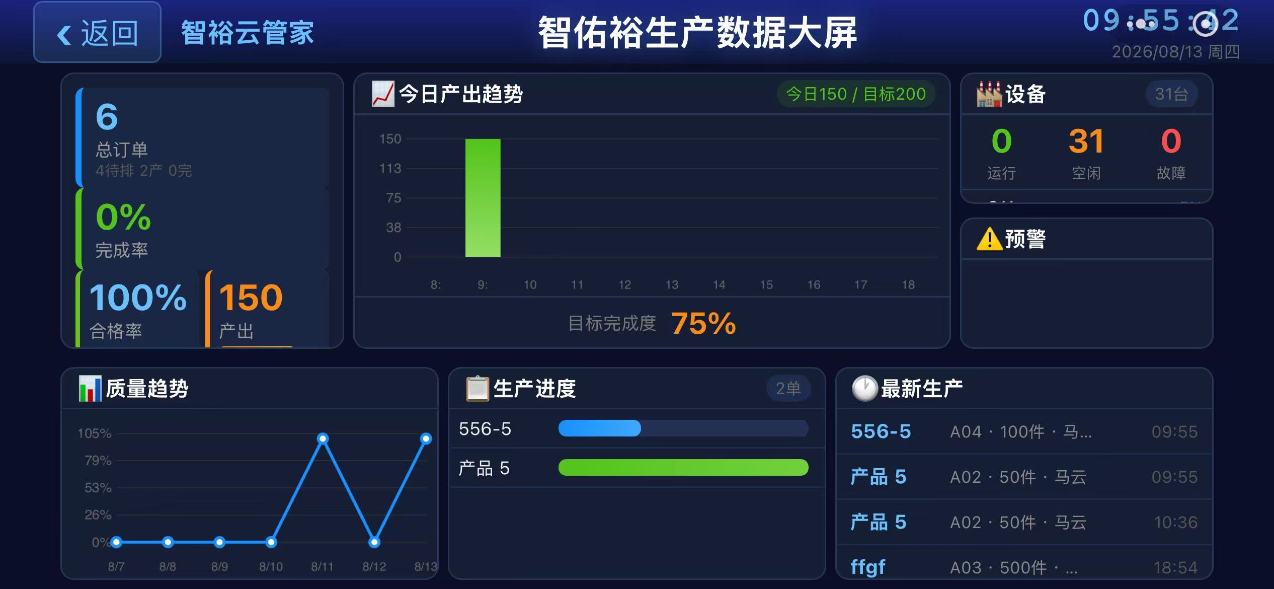 智裕云管家生产数据大屏：产量趋势、设备状态、工单进度、质量预警